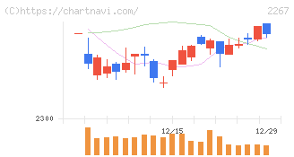 ヤクルト本社(2267)の日足チャート