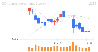 日本ハム(2282)の日足チャート