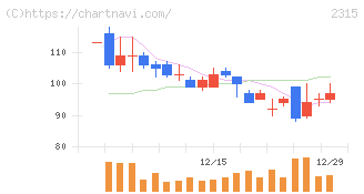 ＣＡＩＣＡ　ＤＩＧＩＴＡＬ(2315)の日足チャート
