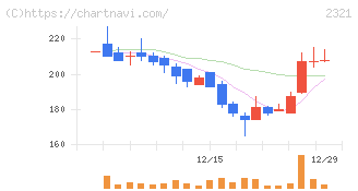ソフトフロントホールディングス(2321)の日足チャート