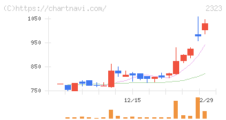 ｆｏｎｆｕｎ(2323)の日足チャート
