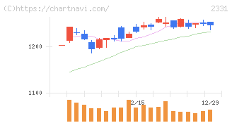 ＡＬＳＯＫ(2331)の日足チャート