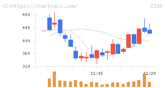 イオレ(2334)の日足チャート