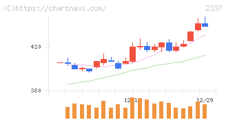 いちご(2337)の日足チャート