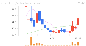 トランスジェニックグループ(2342)の日足チャート