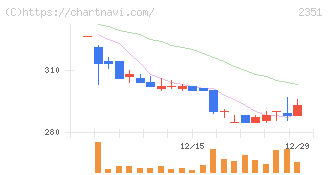 ＡＳＪ(2351)の日足チャート