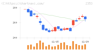 日本駐車場開発(2353)の日足チャート