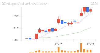 ＹＥ　ＤＩＧＩＴＡＬ(2354)の日足チャート