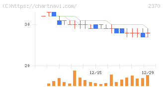 メディネット(2370)の日足チャート