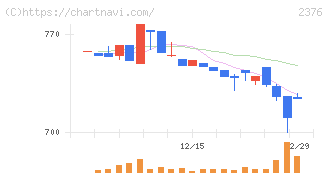 サイネックス(2376)の日足チャート