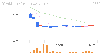 デジタルホールディングス(2389)の日足チャート