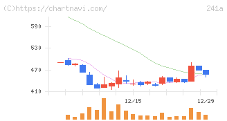 ＲＯＸＸ(241A)の日足チャート