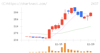 Ｓｈｉｎｗａ　Ｗｉｓｅ　Ｈｏｌｄｉｎｇｓ(2437)の日足チャート