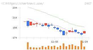 ＶＬＣセキュリティ(2467)の日足チャート