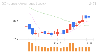 エスプール(2471)の日足チャート