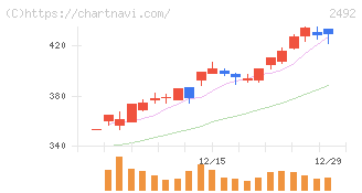 インフォマート(2492)の日足チャート