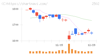 アサヒグループホールディングス(2502)の日足チャート