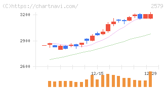 コカ・コーラ　ボトラーズジャパンホールディングス(2579)の日足チャート