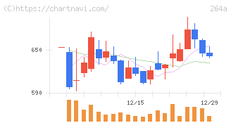Ｓｃｈｏｏ(264A)の日足チャート