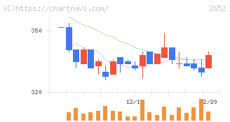 まんだらけ(2652)の日足チャート