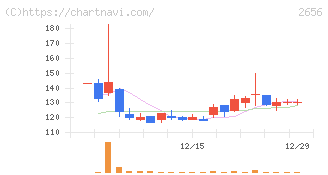 ベクターホールディングス(2656)の日足チャート