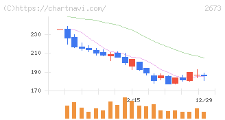 夢みつけ隊(2673)の日足チャート