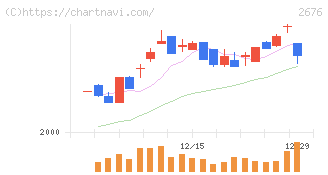 高千穂交易(2676)の日足チャート