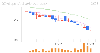 ＹＫＴ(2693)の日足チャート