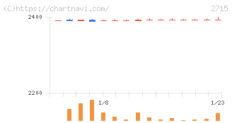 エレマテック(2715)の日足チャート