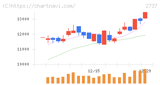 トーメンデバイス(2737)の日足チャート
