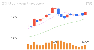 双日(2768)の日足チャート