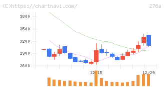 ククレブ・アドバイザーズ(276A)の日足チャート