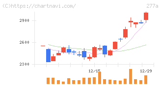 グロービング(277A)の日足チャート
