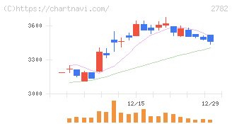 セリア(2782)の日足チャート