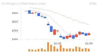 Ｔｅｒｒａ　Ｄｒｏｎｅ(278A)の日足チャート
