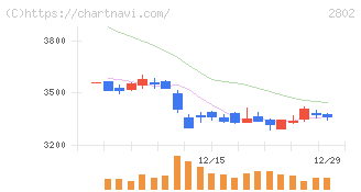味の素(2802)の日足チャート