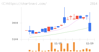 佐藤食品工業(2814)の日足チャート