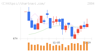 ヨシムラ・フード・ホールディングス(2884)の日足チャート