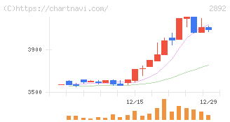 日本食品化工(2892)の日足チャート