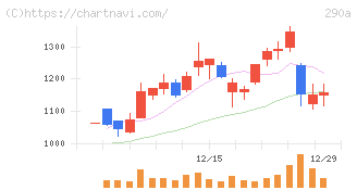 Ｓｙｎｓｐｅｃｔｉｖｅ(290A)の日足チャート