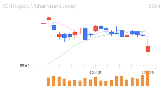 ＪＴ(2914)の日足チャート