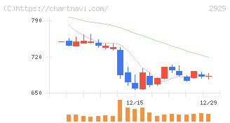 ファーマフーズ(2929)の日足チャート