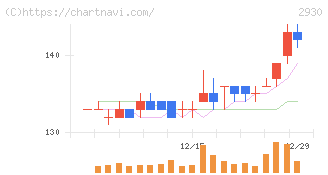 北の達人コーポレーション(2930)の日足チャート