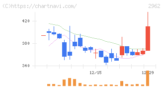 テクニスコ(2962)の日足チャート