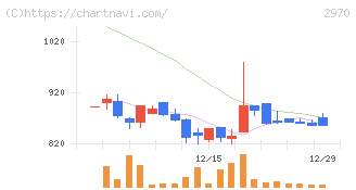グッドライフカンパニー(2970)の日足チャート