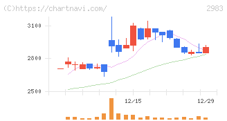 アールプランナー(2983)の日足チャート