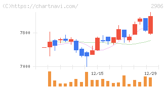 ＬＡホールディングス(2986)の日足チャート