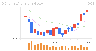 ラクーンホールディングス(3031)の日足チャート