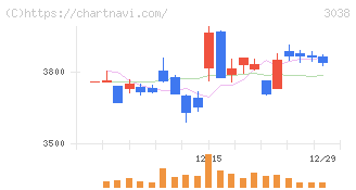 神戸物産(3038)の日足チャート