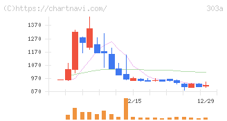 ｖｉｓｕｍｏ(303A)の日足チャート